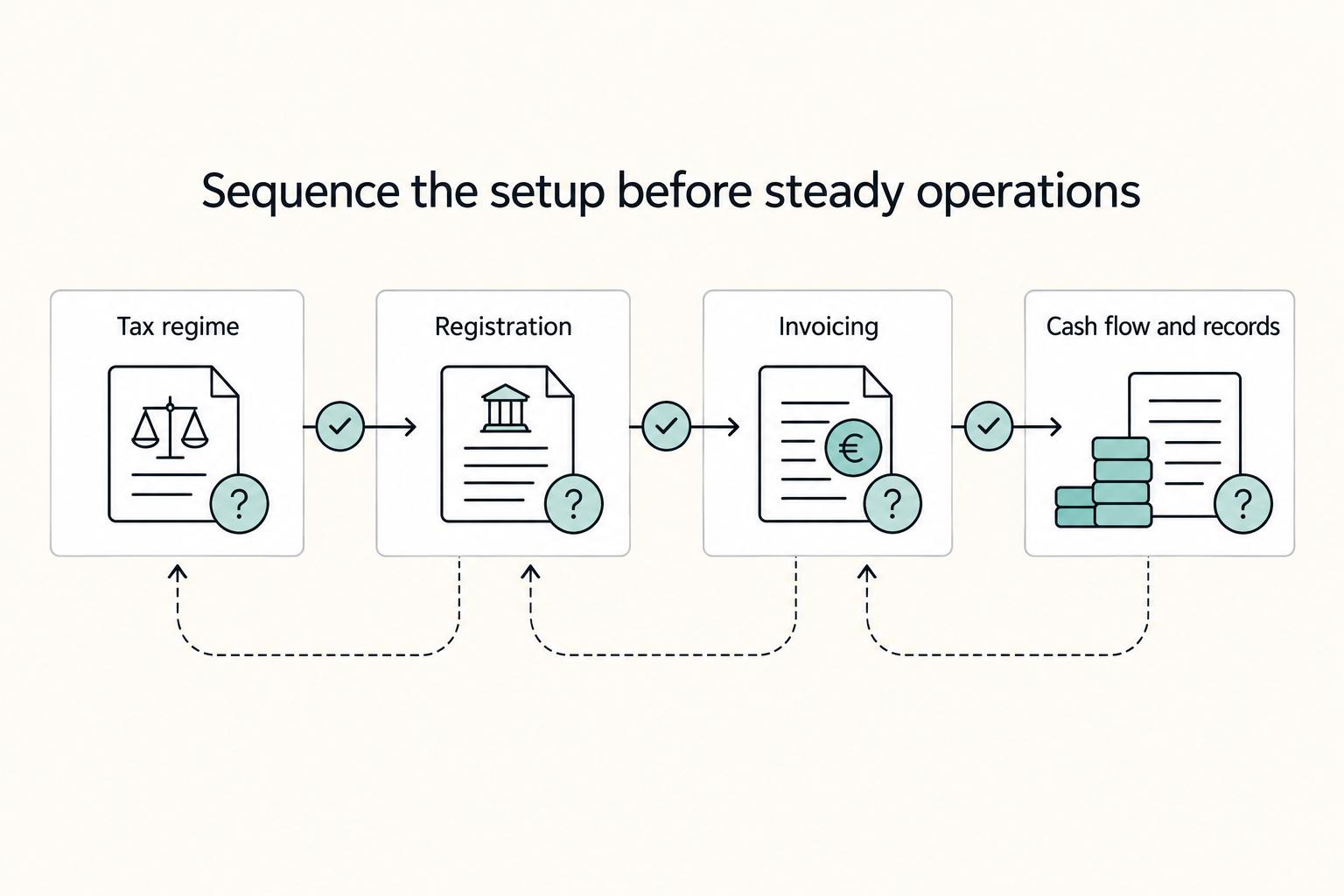 Sequence the setup before steady operations: Tax regime, Registration, Invoicing, and Cash flow and records.