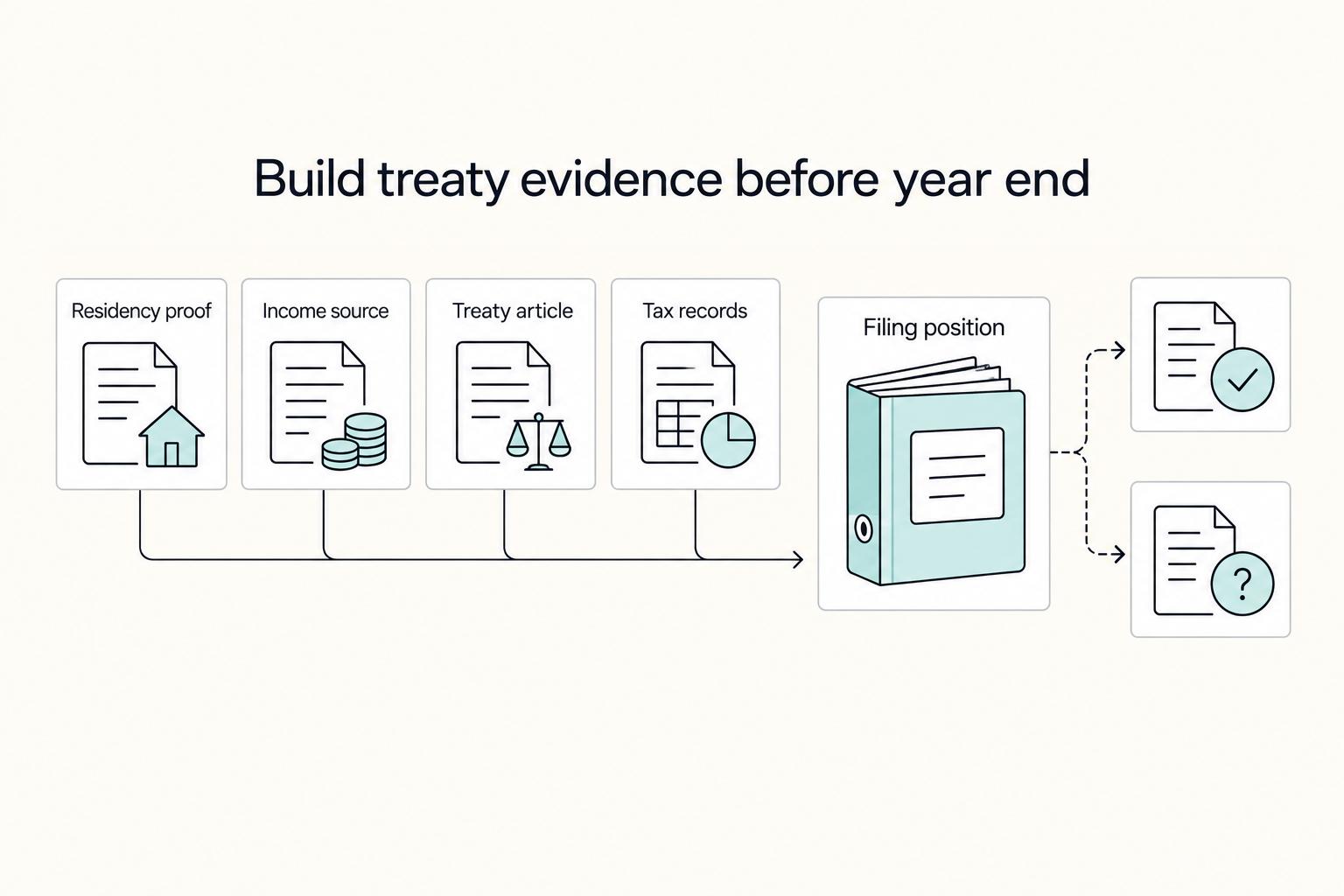 Build treaty evidence before year end: Residency proof, Income source, Treaty article, Tax records, and Filing position.