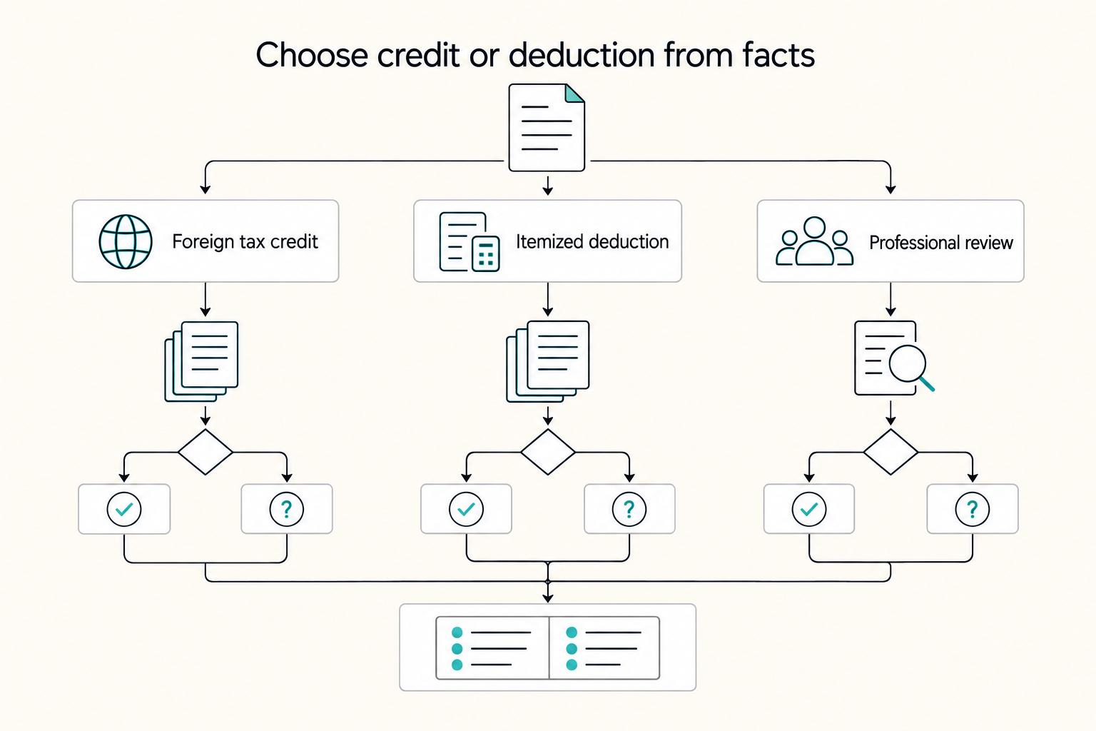 Choose credit or deduction from facts: Foreign tax credit, Itemized deduction, and Professional review.