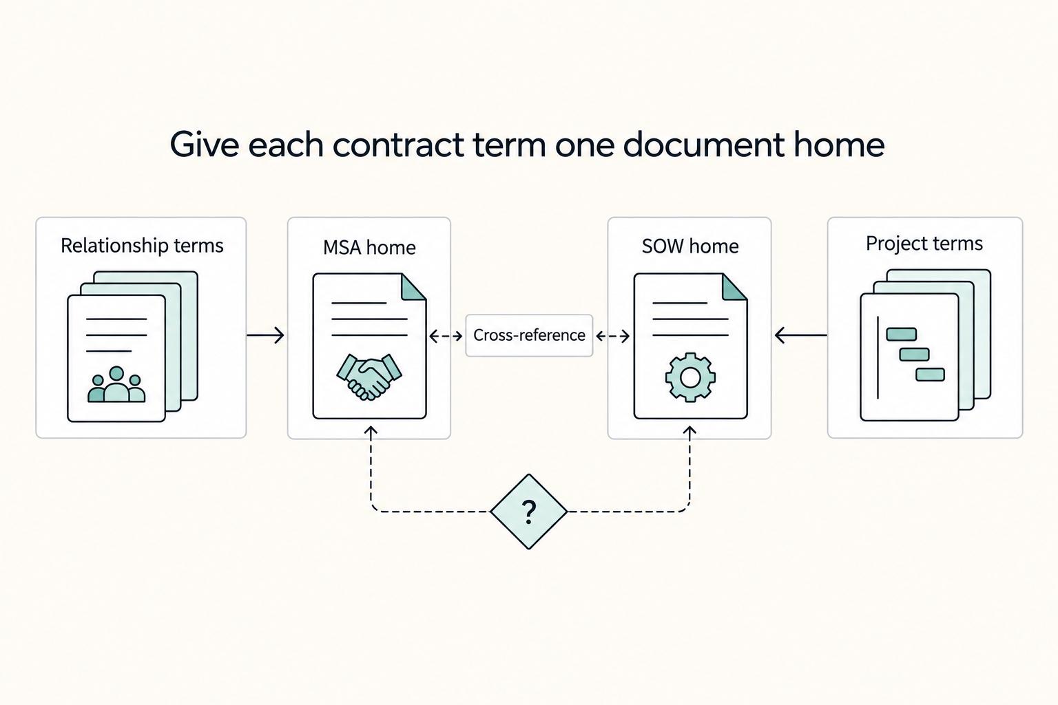 Give each contract term one document home: Relationship terms, Project terms, MSA home, SOW home, and Cross-reference.