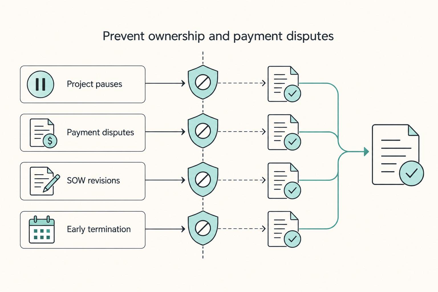 Prevent ownership and payment disputes: Project pauses, Payment disputes, SOW revisions, and Early termination.