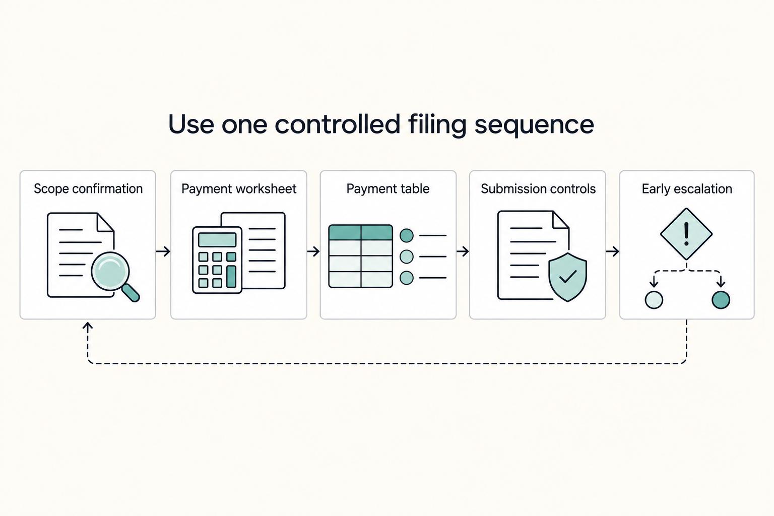 Use one controlled filing sequence: Scope confirmation, Payment worksheet, Payment table, Submission controls, and Early escalation.