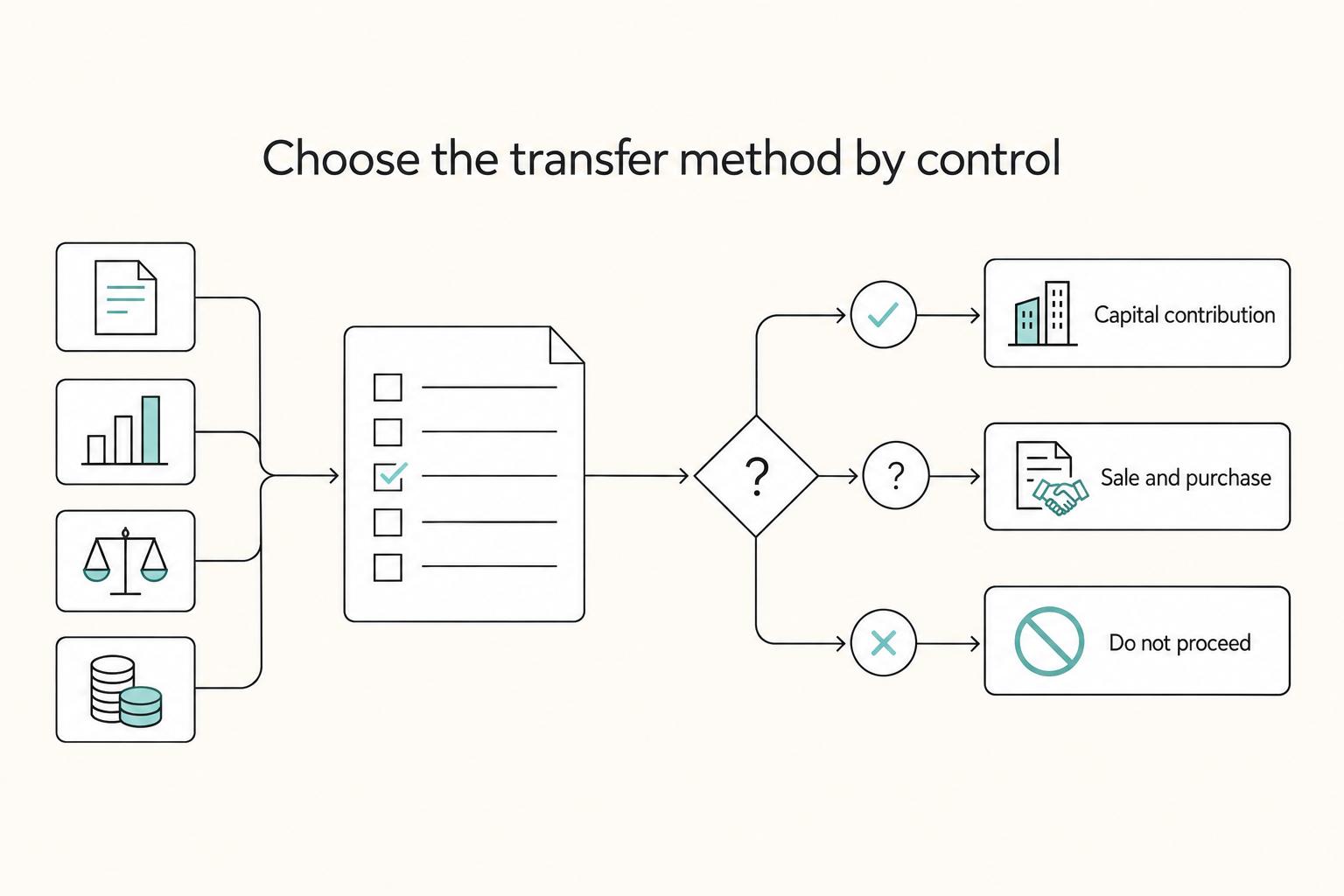 Choose the transfer method by control: Capital contribution, Sale and purchase, and Do not proceed.
