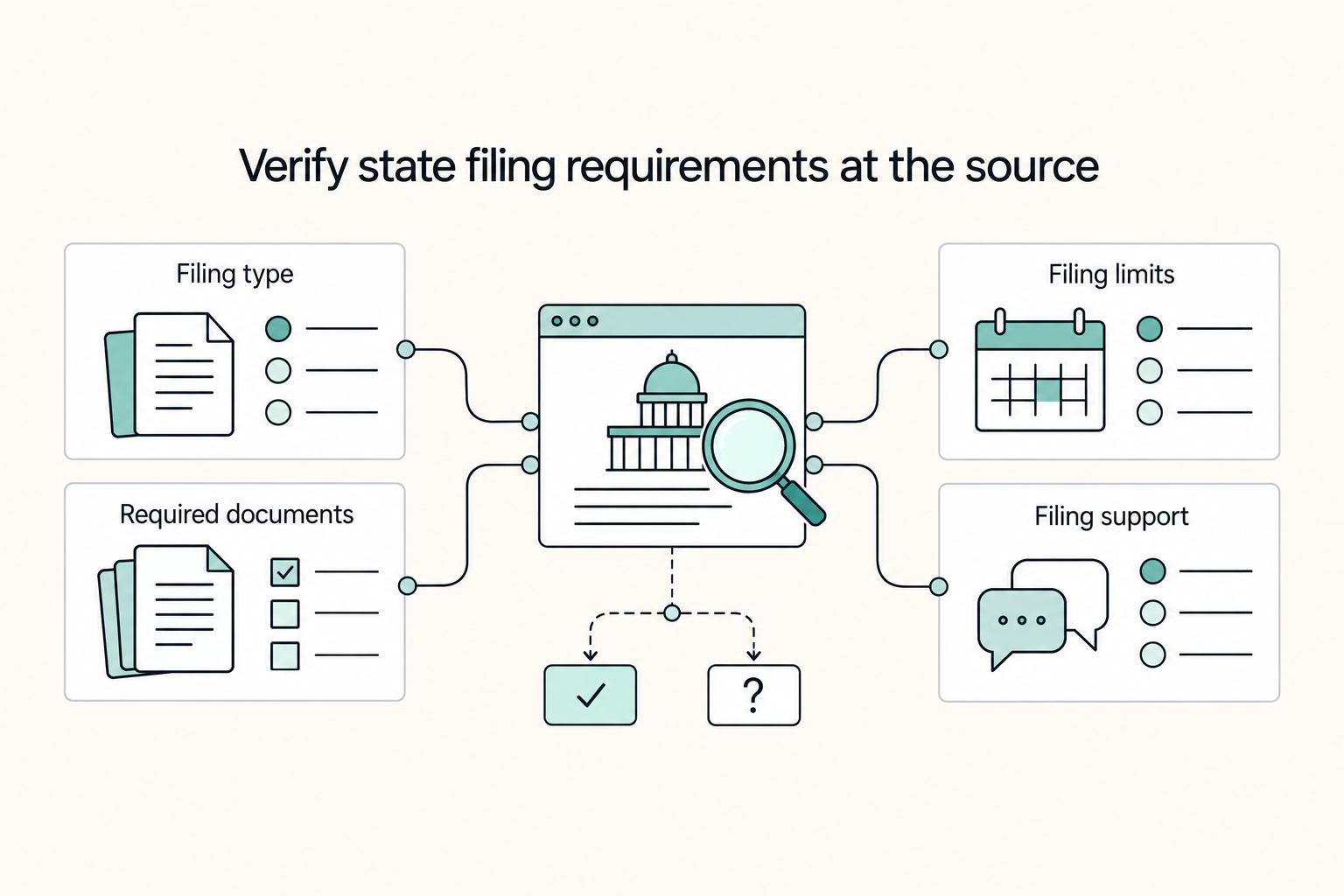 Verify state filing requirements at the source: Filing type, Required documents, Filing limits, and Filing support.