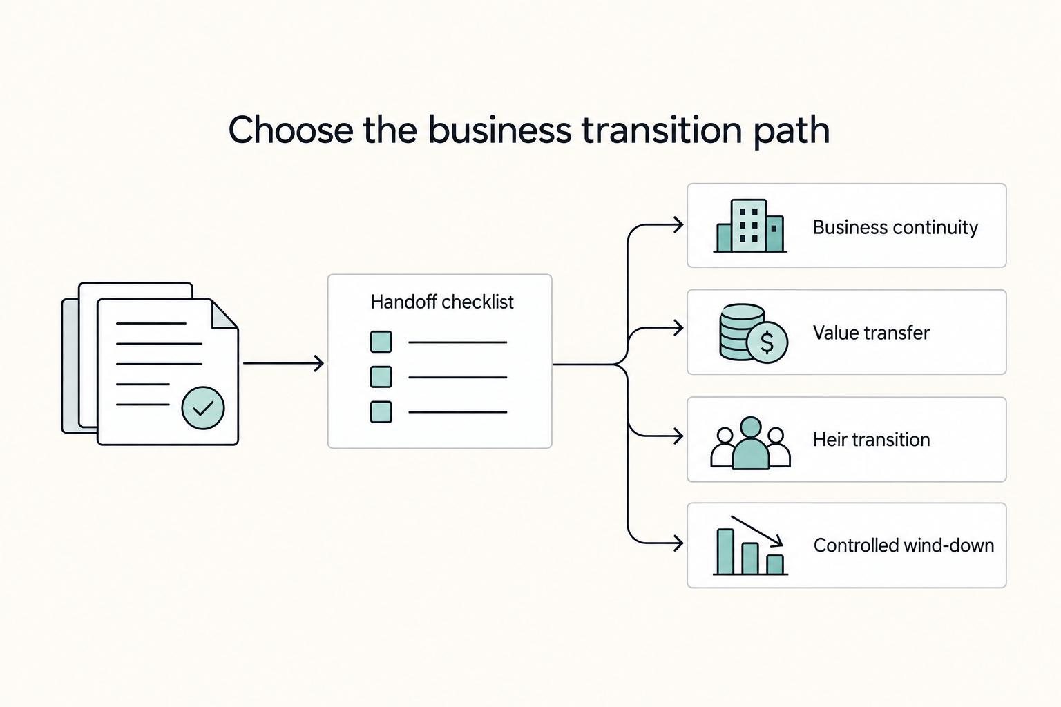 Business transition decision: a handoff checklist branches to continuity, value transfer, heir transition, or controlled wind-down.