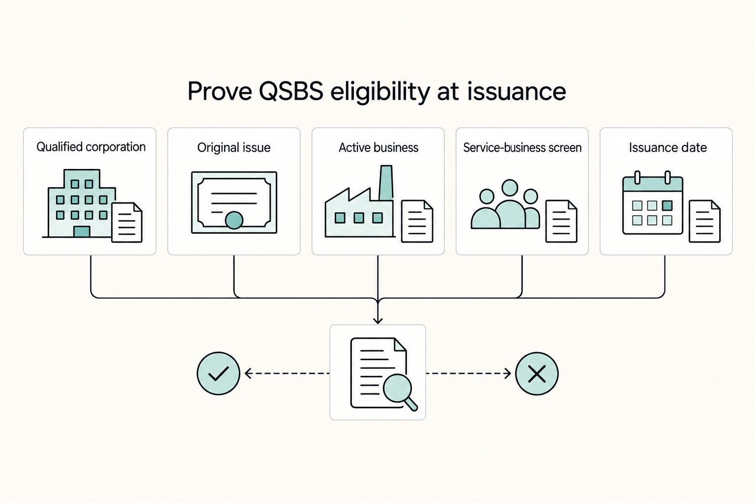 Prove QSBS eligibility at issuance: Issuance date, Qualified corporation, Original issue, Active business, and Service-business screen.