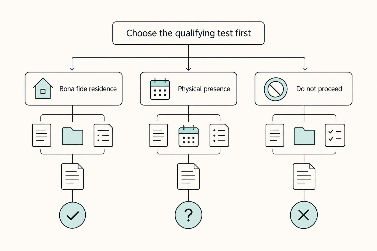 Choose the qualifying test first: Bona fide residence, Physical presence, and Do not proceed.