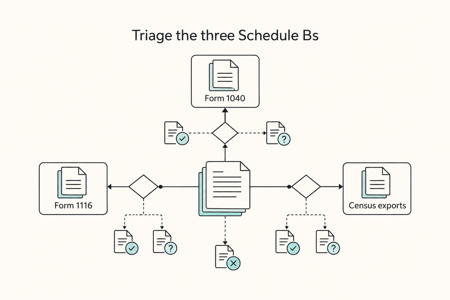Triage the three Schedule Bs: Form 1040, Form 1116, and Census exports.