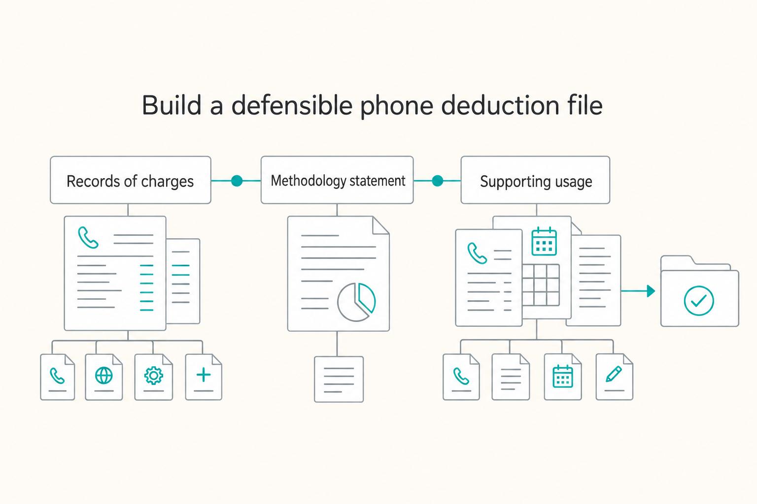 Build a defensible phone deduction file: Records of charges, Methodology statement, and Supporting usage.
