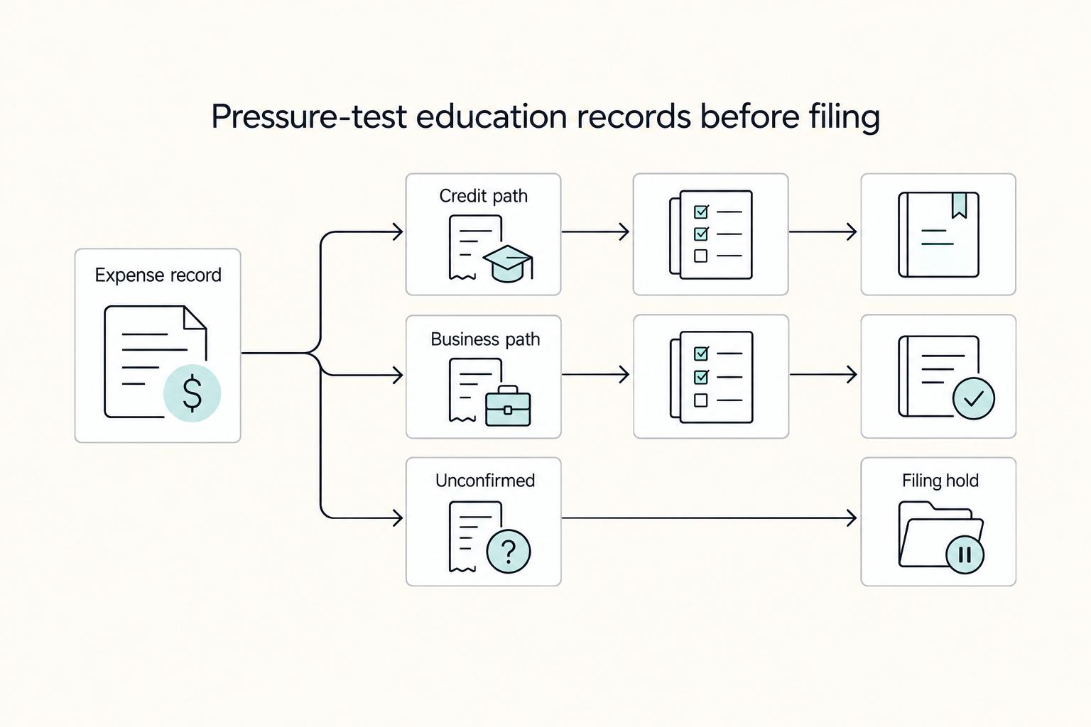 Pressure-test education records before filing: Expense record, Credit path, Business path, Unconfirmed, and Filing hold.