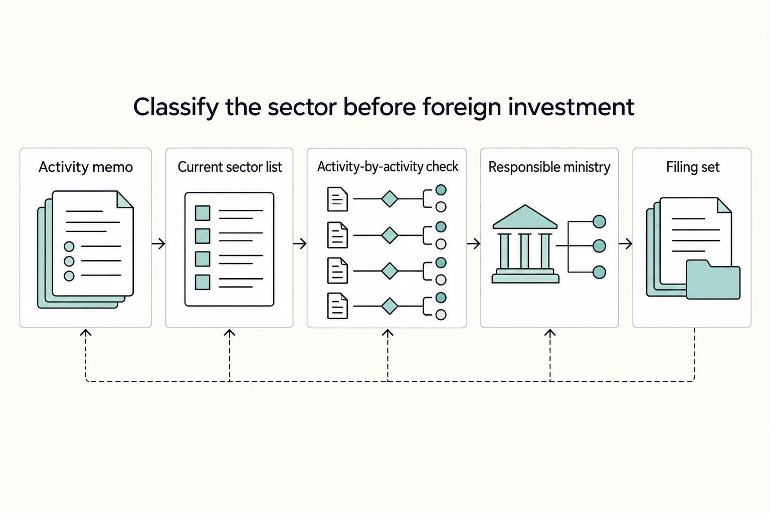Classify the sector before foreign investment: Activity memo, Current sector list, Activity-by-activity check, Responsible ministry, and Filing set.
