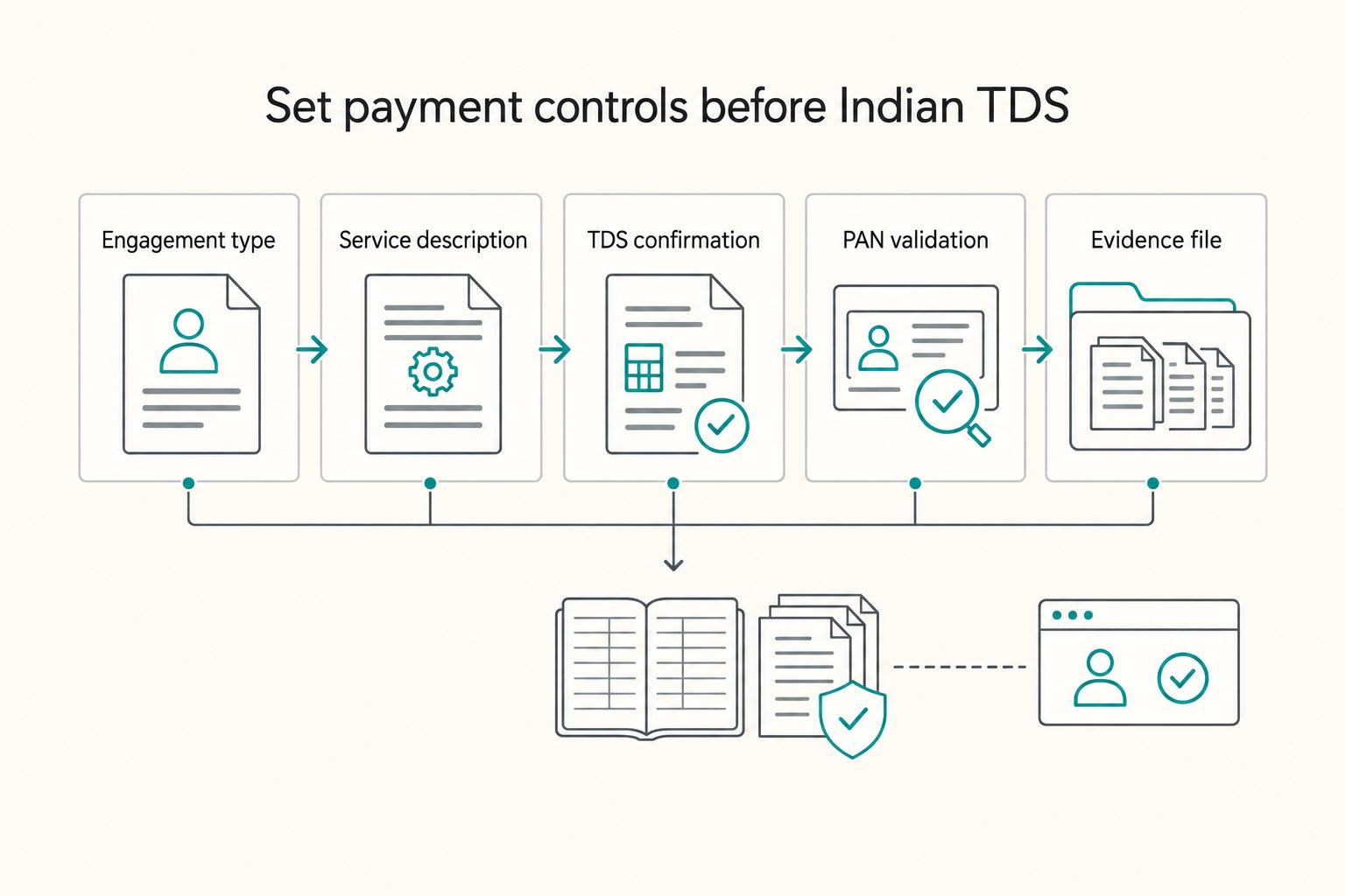 Set payment controls before Indian TDS: Engagement type, Service description, TDS confirmation, PAN validation, and Evidence file.