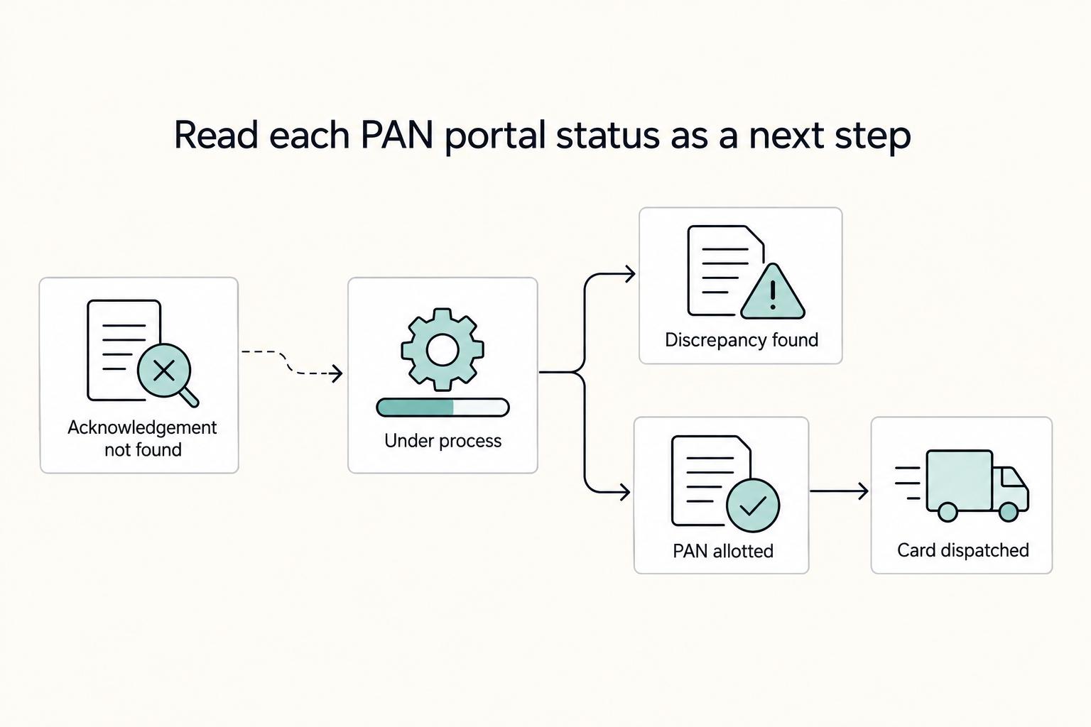 Read each PAN portal status as a next step: Acknowledgement not found, Under process, Discrepancy found, PAN allotted, and Card dispatched.