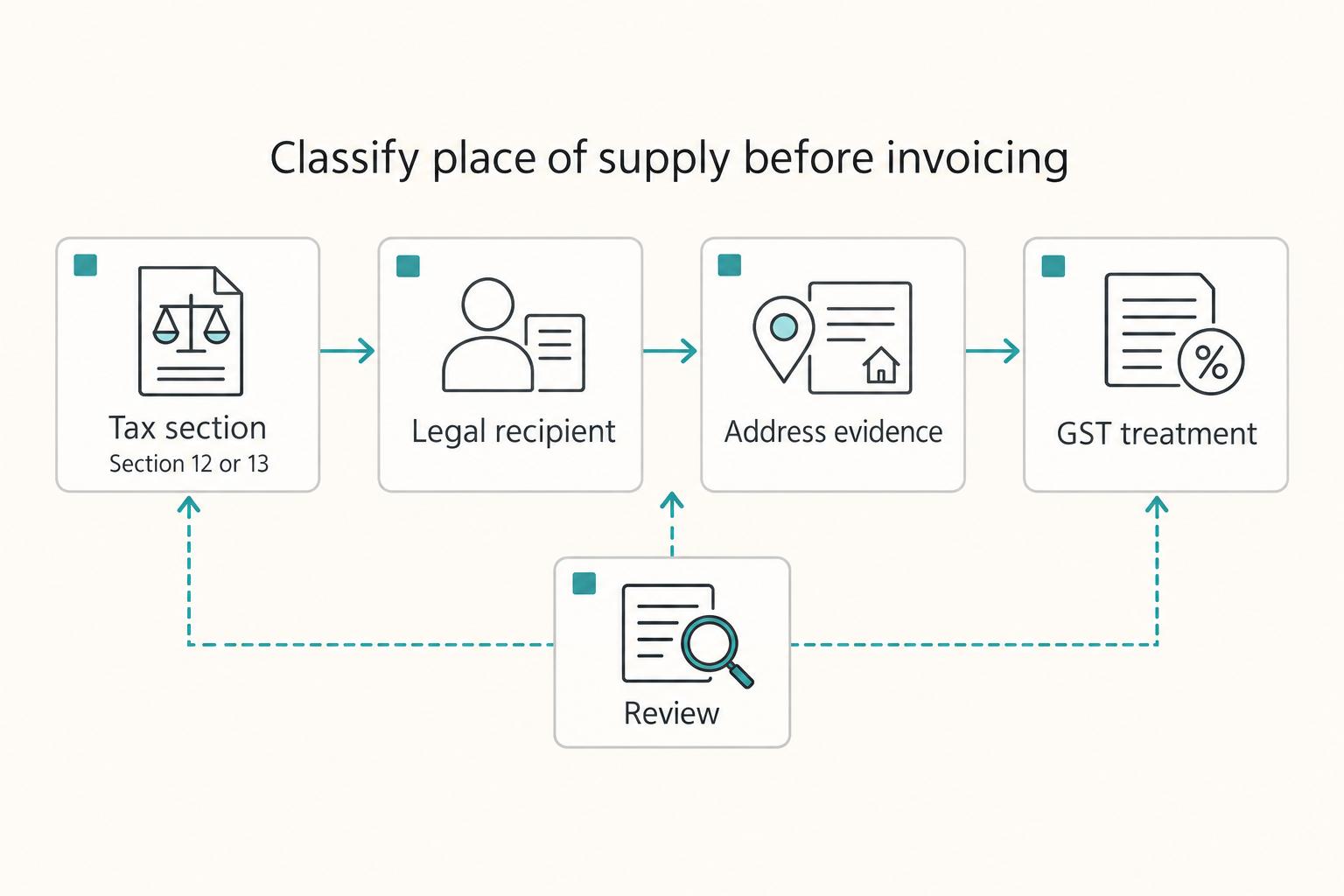 Classify place of supply before invoicing: Tax section, Legal recipient, Address evidence, and GST treatment.