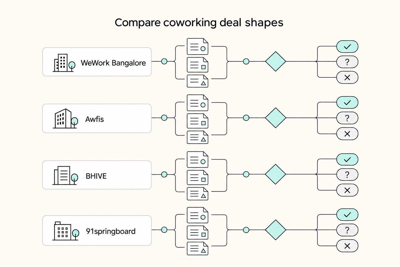 Compare coworking deal shapes: WeWork Bangalore, Awfis, BHIVE, and 91springboard.