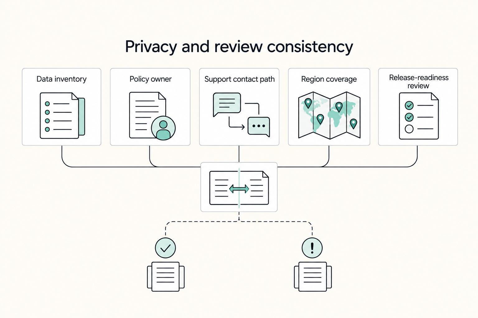 Privacy and review consistency: Data inventory, Policy owner, Support contact path, Region coverage, and Release-readiness review.