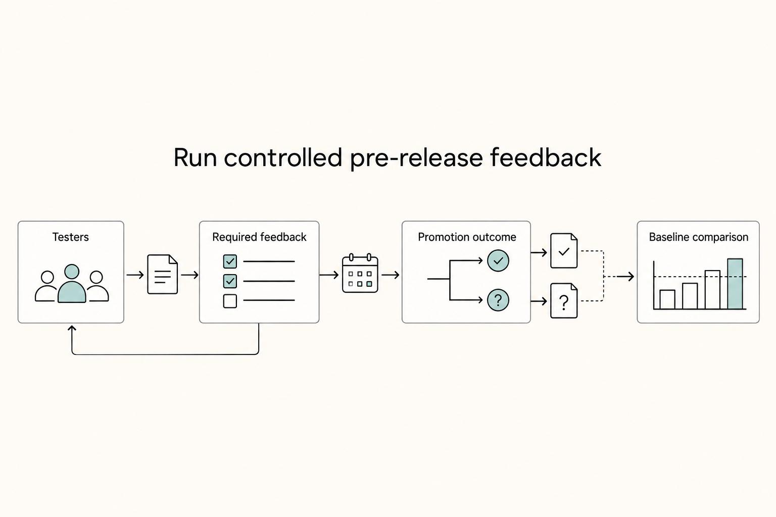Run controlled pre-release feedback: Testers, Required feedback, Promotion outcome, and Baseline comparison.