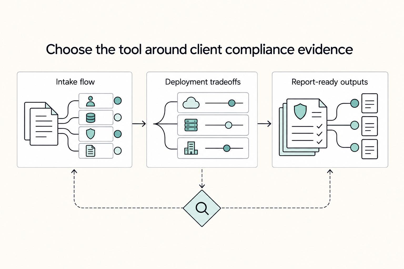 Choose the tool around client compliance evidence: Intake flow, Deployment tradeoffs, and Report-ready outputs.