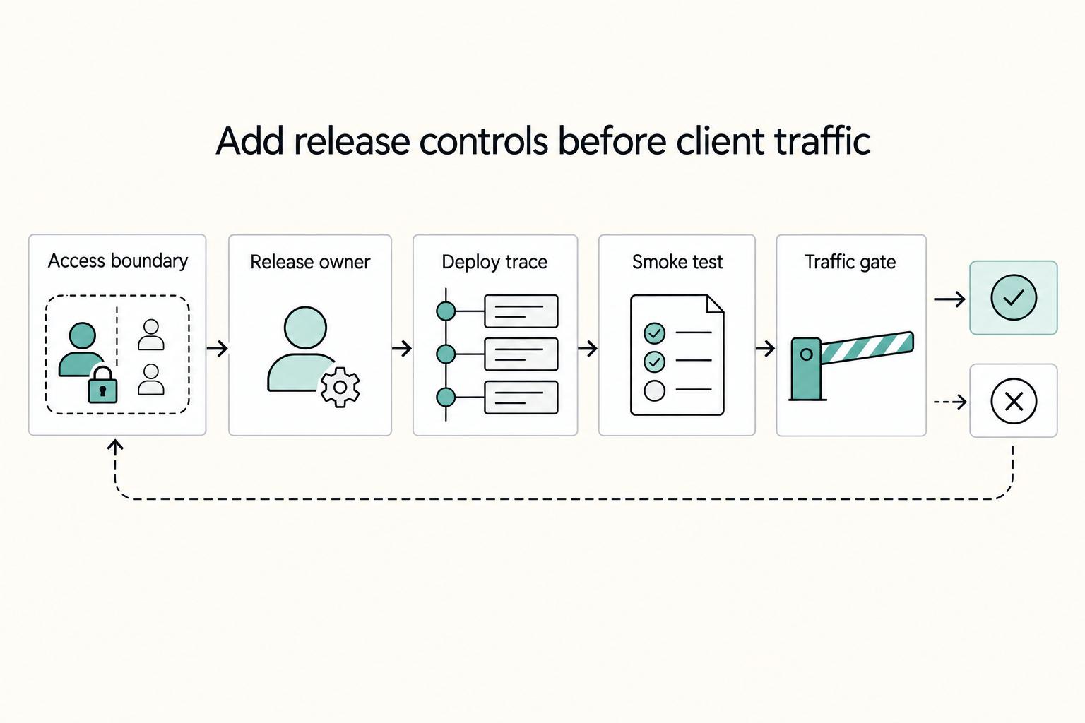 Add release controls before client traffic: Access boundary, Release owner, Deploy trace, Smoke test, and Traffic gate.
