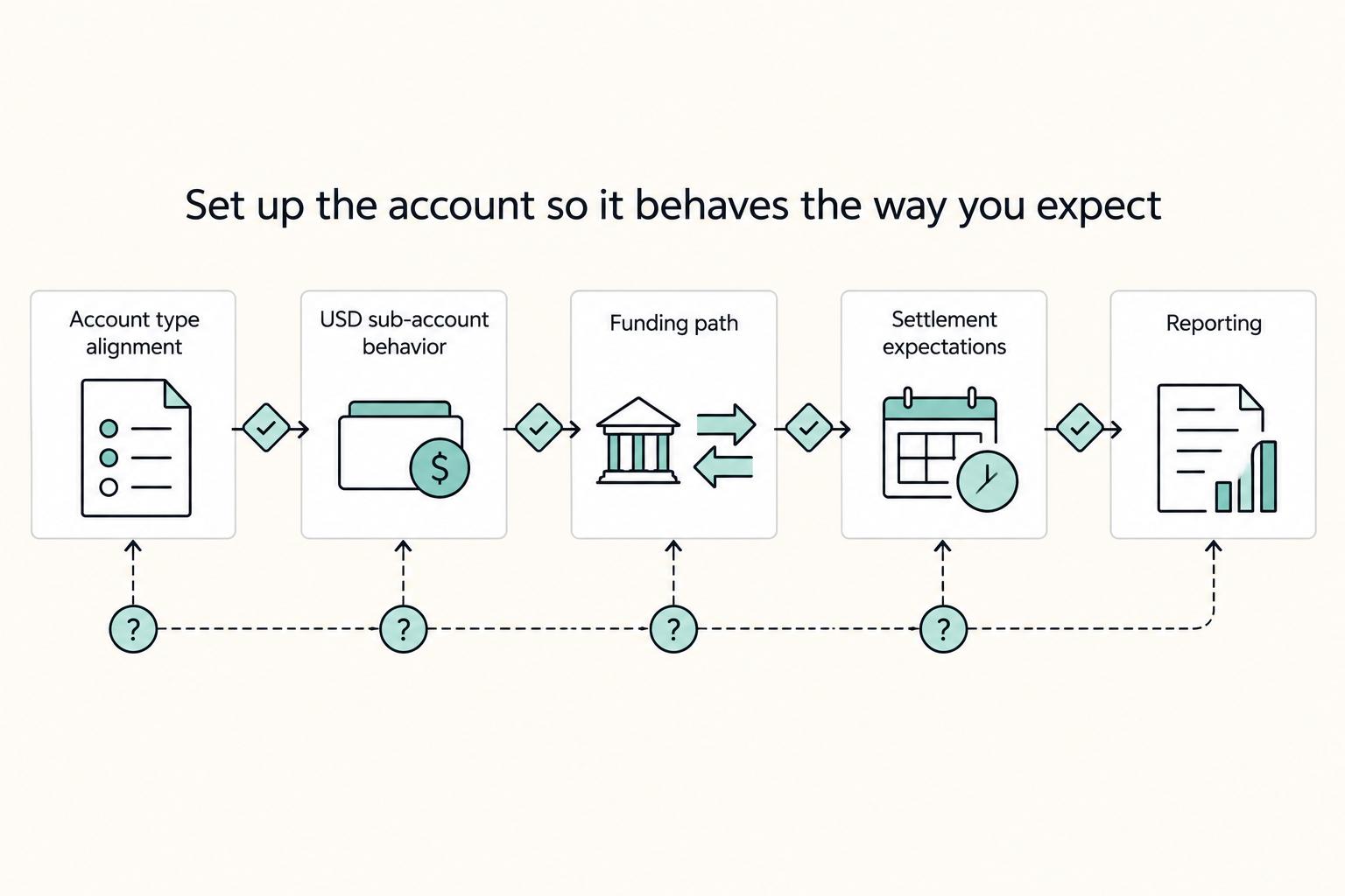 Set up the account so it behaves the way you expect: Account type alignment, USD sub-account behavior, Funding path, Settlement expectations, and Reporting.