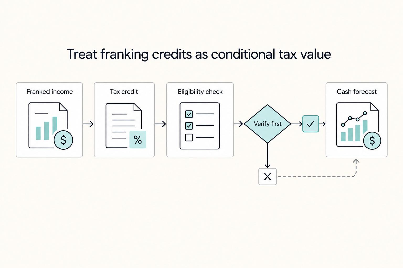 Treat franking credits as conditional tax value: Franked income, Tax credit, Eligibility check, Cash forecast, and Verify first.