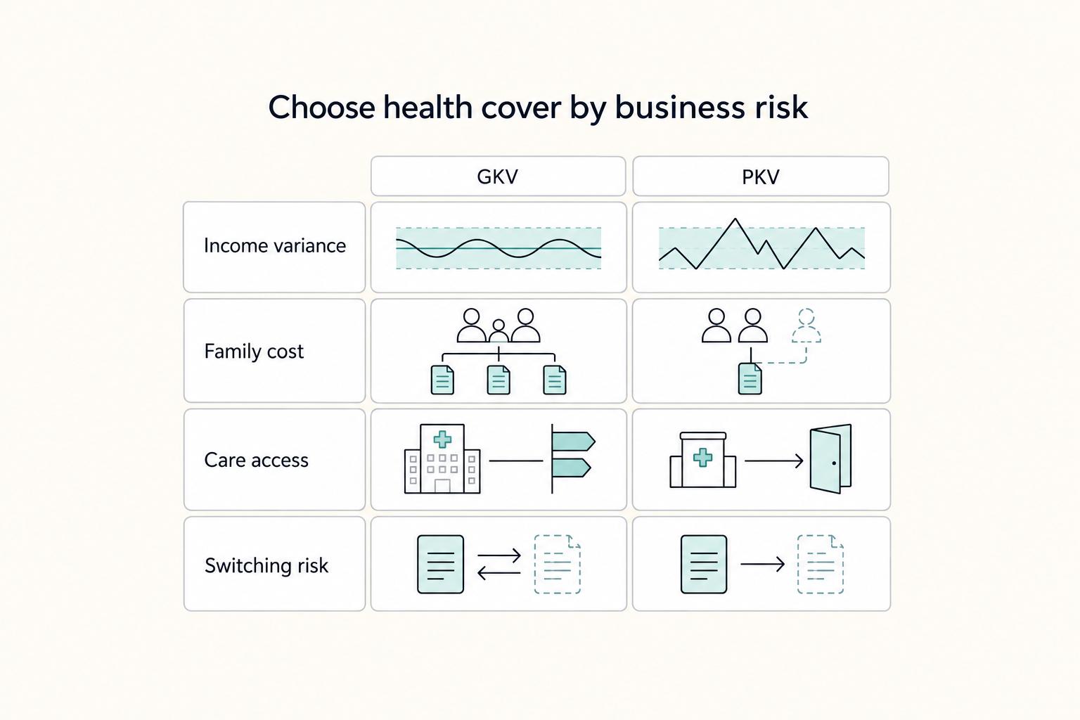 Choosing Between GKV and PKV as a Freelancer in Germany