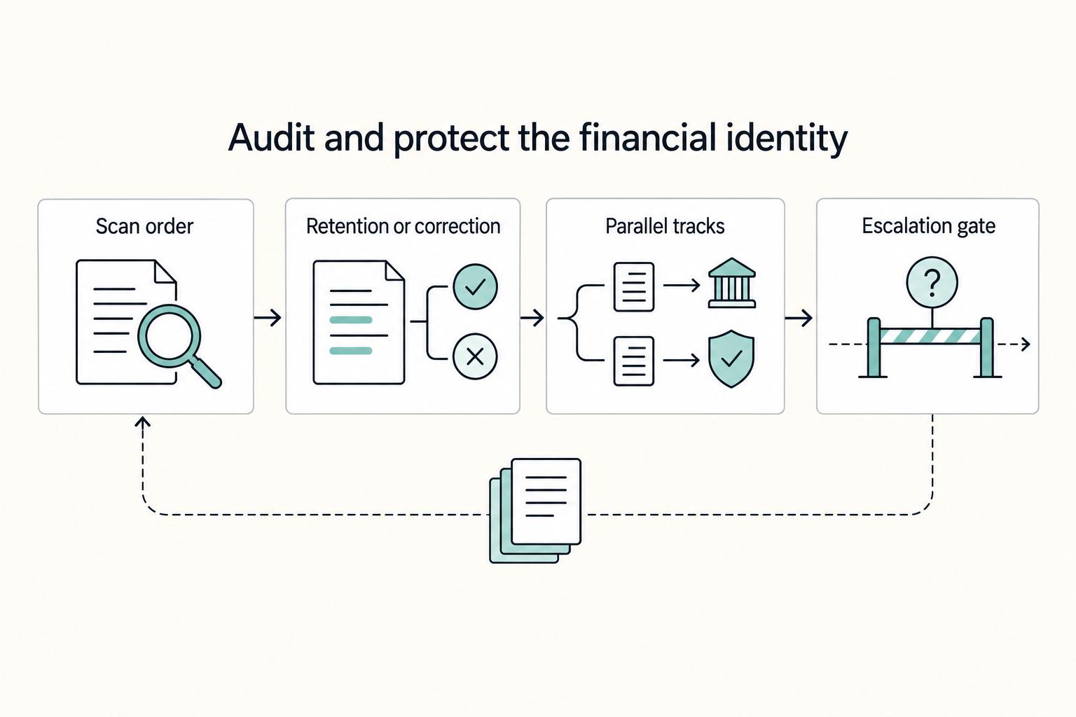 Audit and protect the financial identity: Scan order, Retention or correction, Parallel tracks, and Escalation gate.