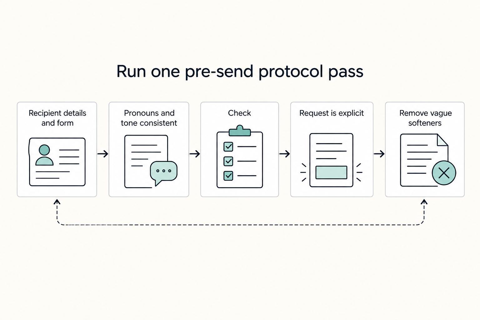Run one pre-send protocol pass: Recipient details and form, Pronouns and tone consistent, Check, Request is explicit, and Remove vague softeners.