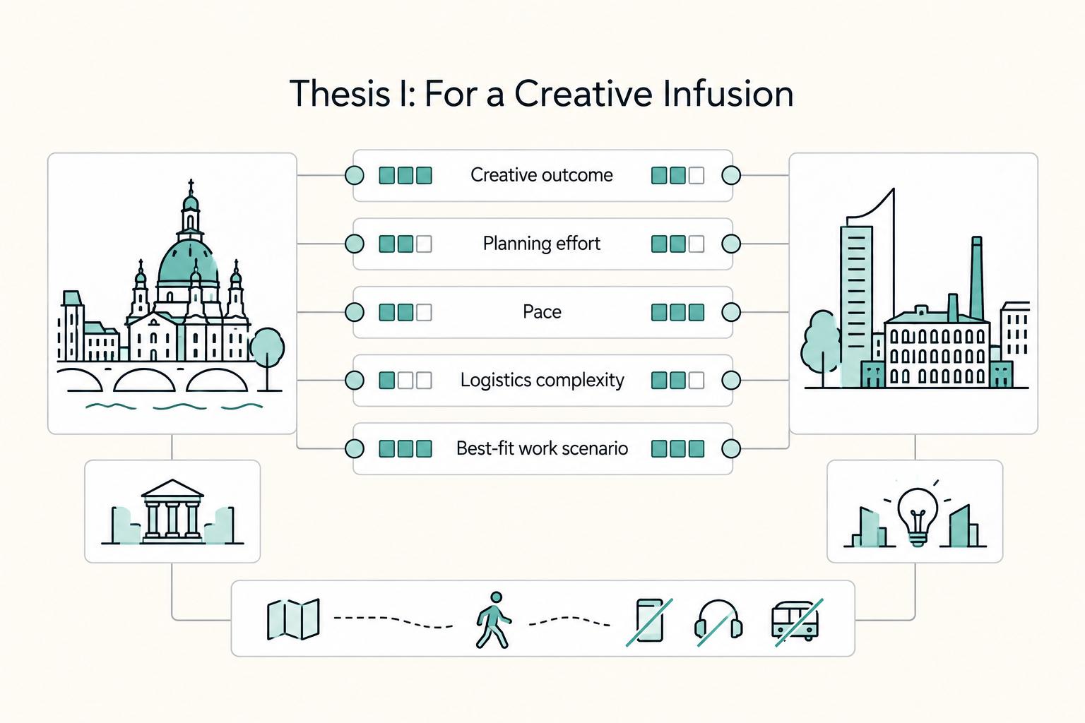 Thesis I: For a Creative Infusion: Creative outcome, Planning effort, Pace, Logistics complexity, and Best-fit work scenario.