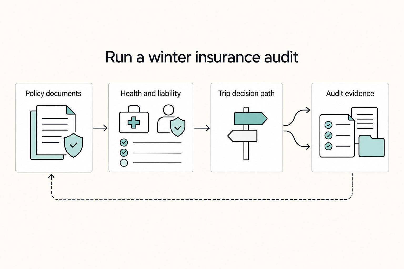 Run a winter insurance audit: Policy documents, Health and liability, Trip decision path, and Audit evidence.