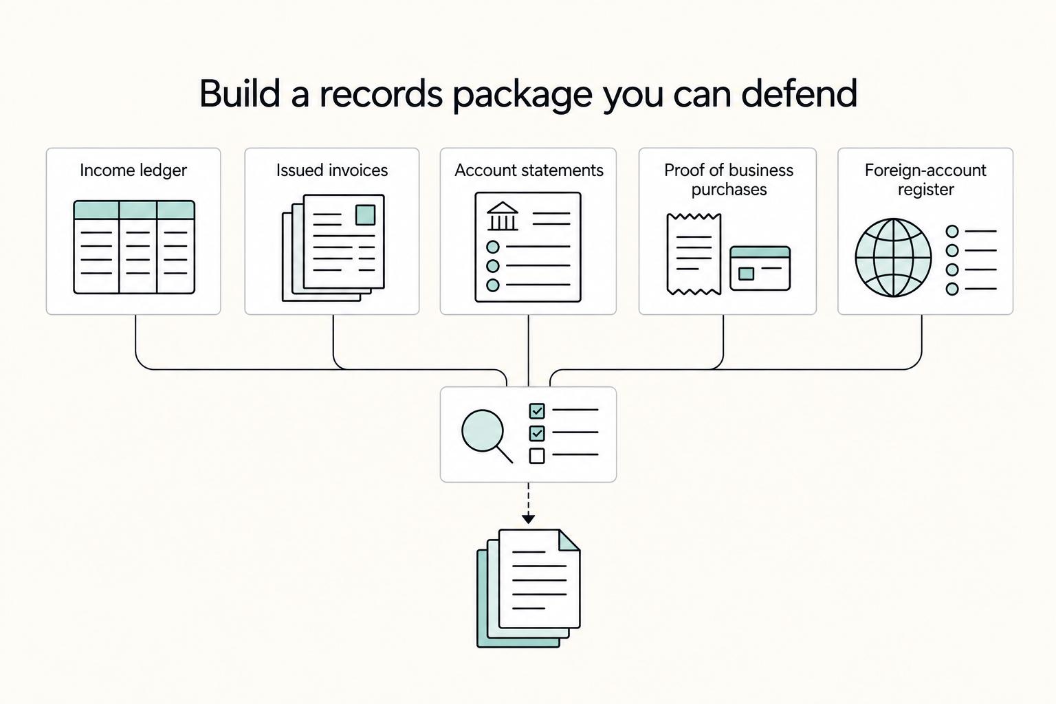 Build a records package you can defend: Income ledger, Issued invoices, Account statements, Proof of business purchases, and Foreign-account register.