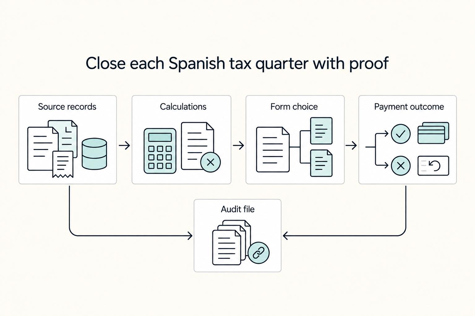 Quarterly Taxes in Spain for Freelancers Using Modelo 303 and 130