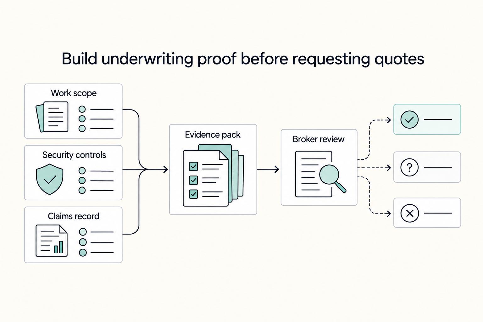 Build underwriting proof before requesting quotes: Work scope, Security controls, Claims record, Evidence pack, and Broker review.