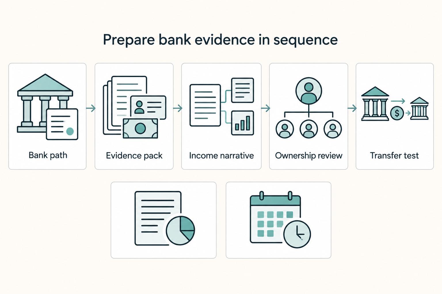 Prepare bank evidence in sequence: Bank path, Evidence pack, Income narrative, Ownership review, and Transfer test.