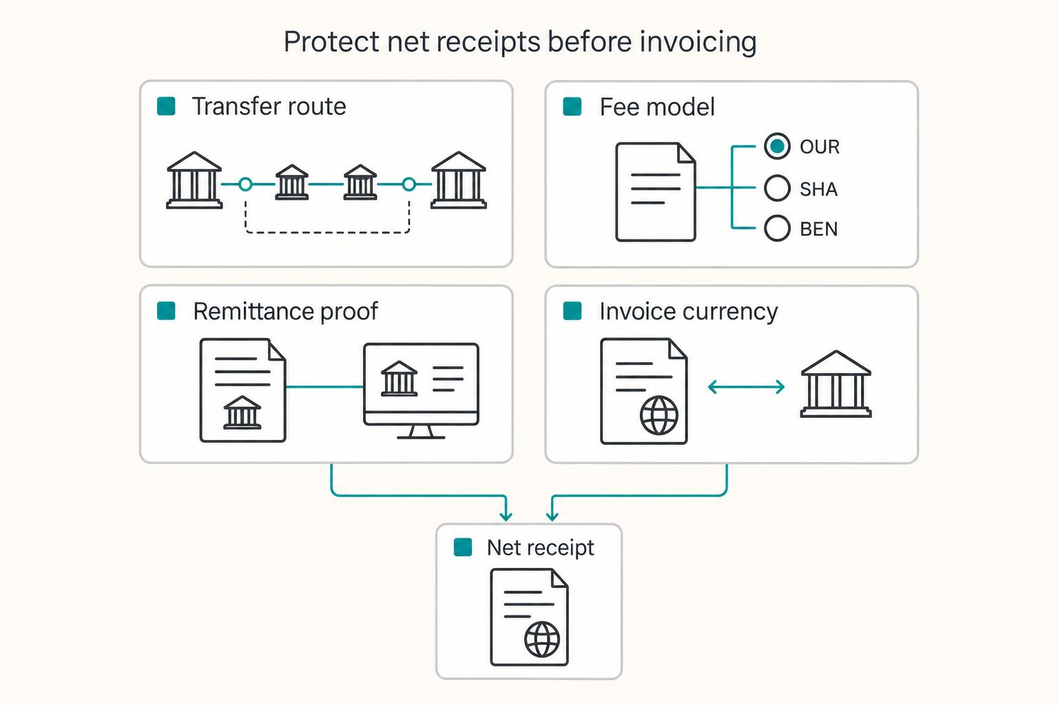 Why Your International Wire Arrives Late and Costs More