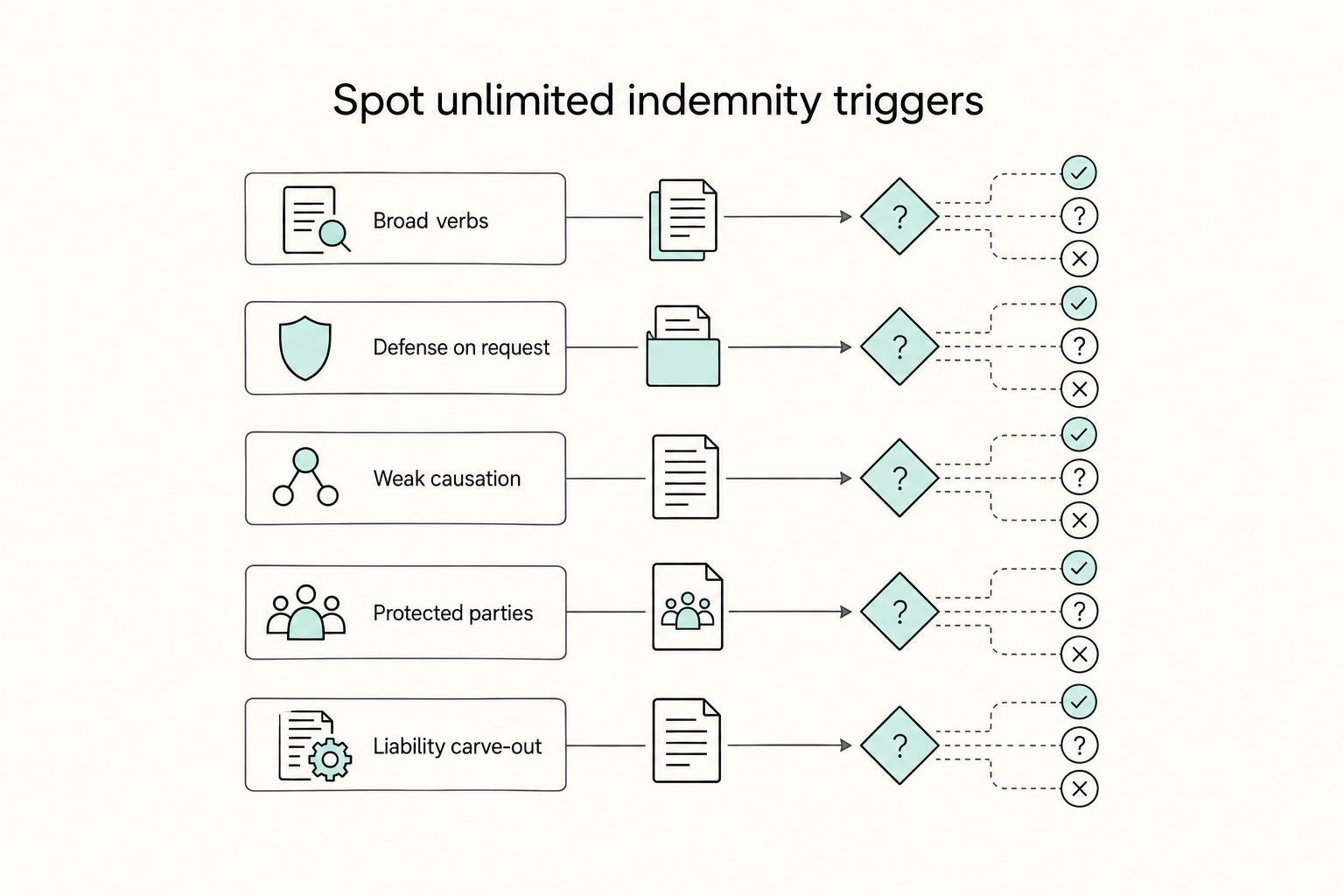 Spot unlimited indemnity triggers: Broad verbs, Defense on request, Weak causation, Protected parties, and Liability carve-out.