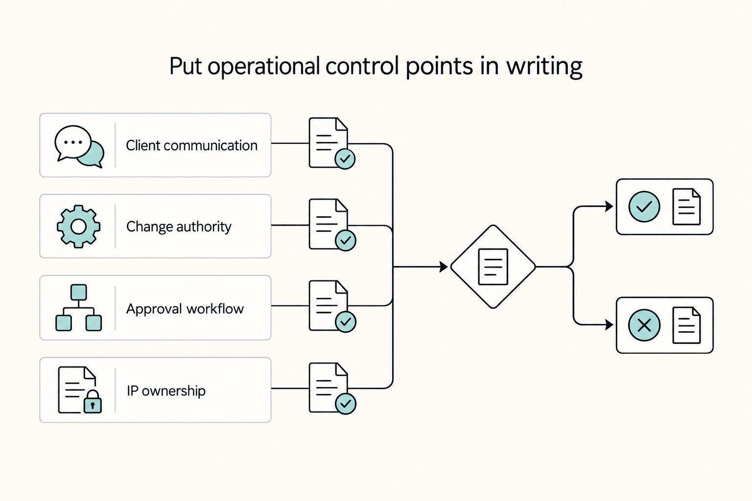 Put operational control points in writing: Client communication, Change authority, Approval workflow, and IP ownership.
