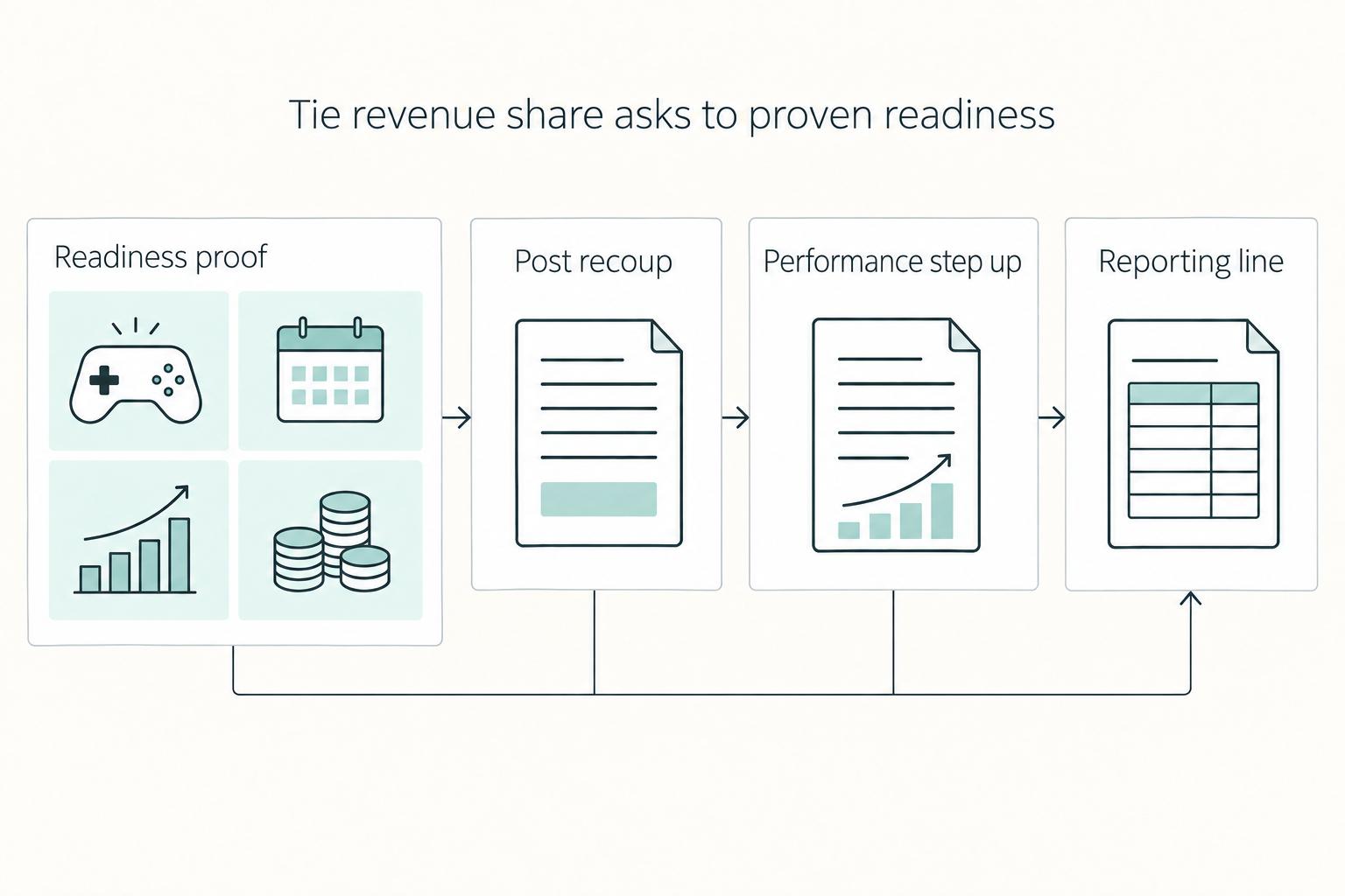 Tie revenue share asks to proven readiness: Readiness proof, Post recoup, Performance step up, and Reporting line.