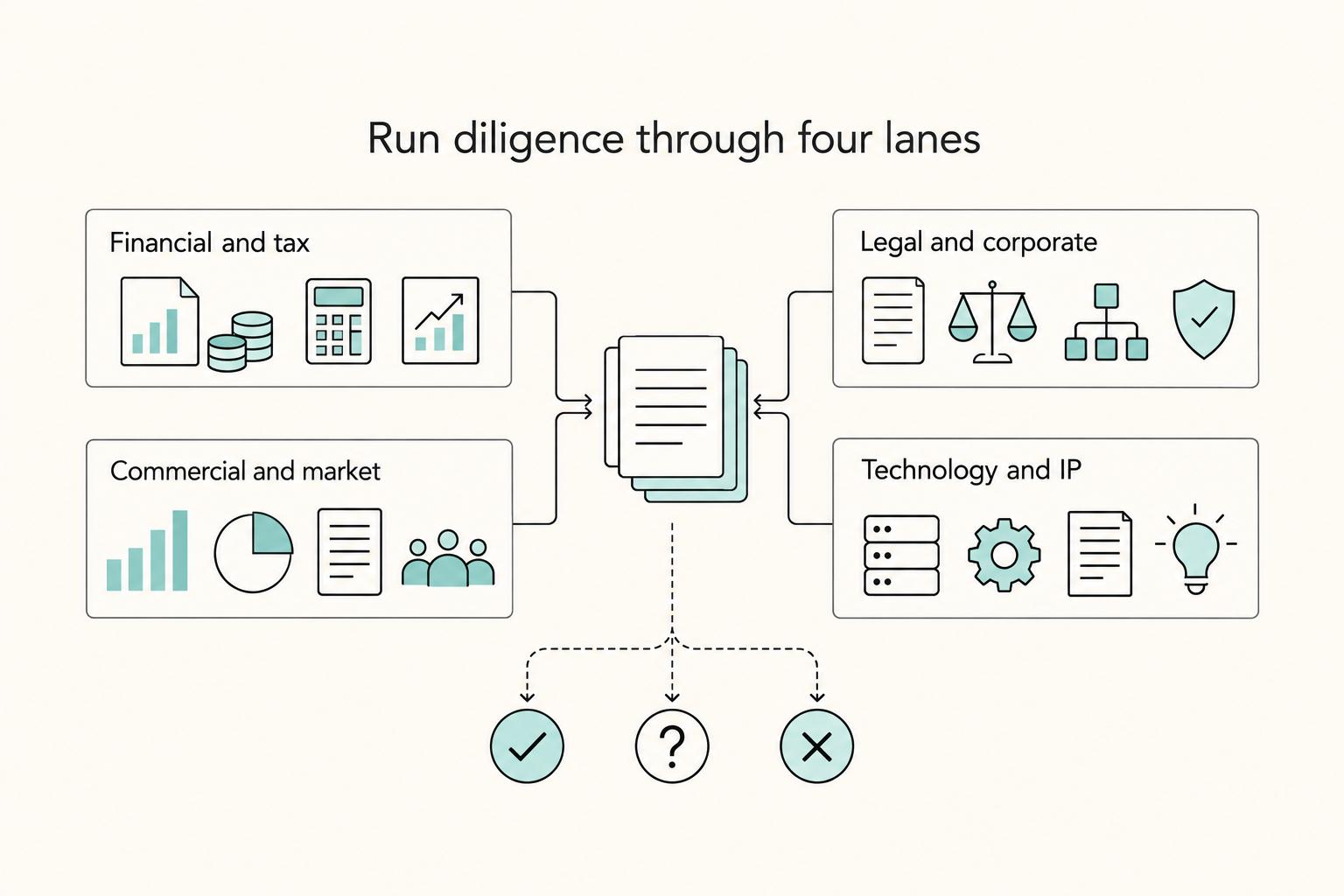 A M&A Consultant's Guide to Due Diligence Checklists