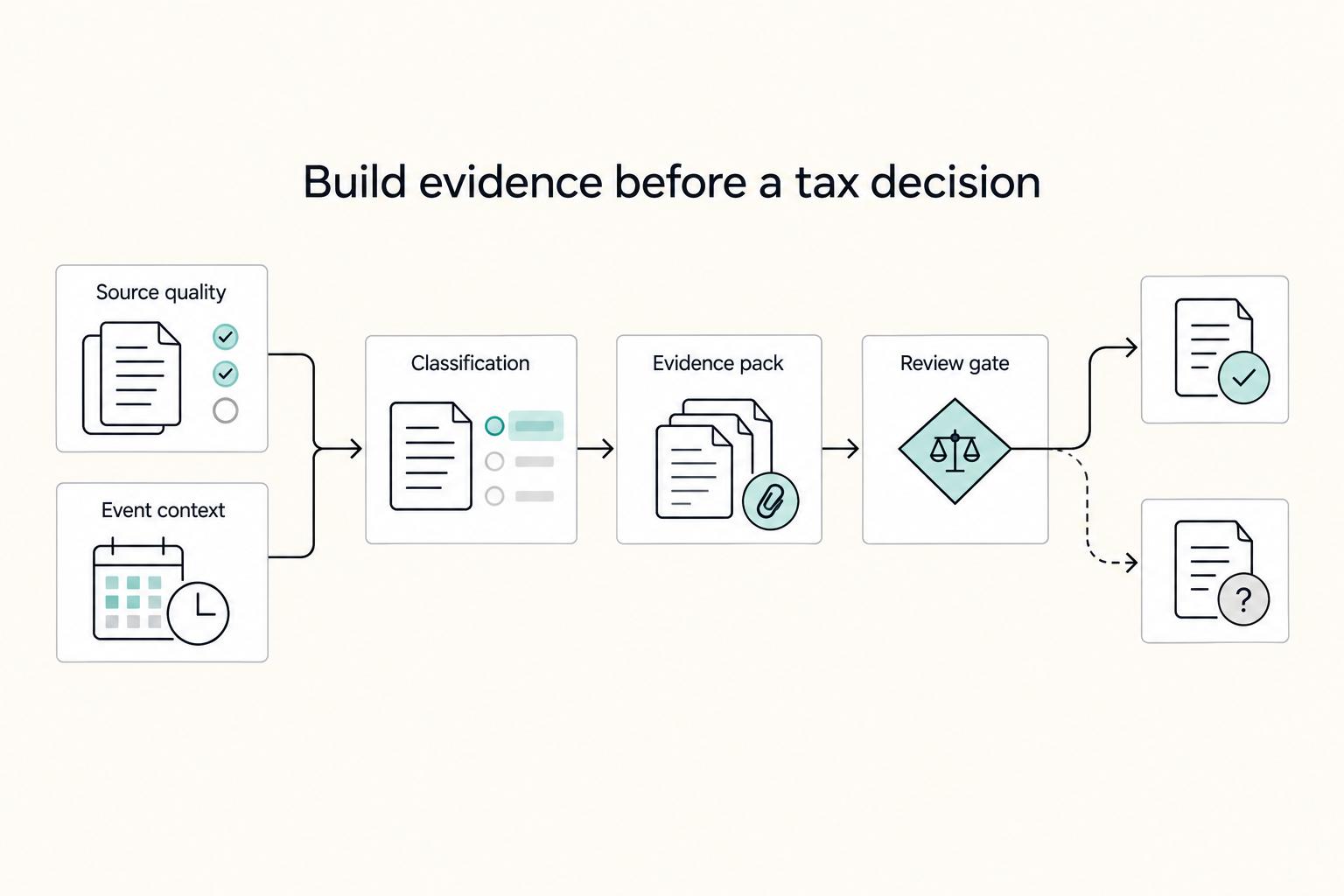 Build evidence before a tax decision: Source quality, Event context, Classification, Evidence pack, and Review gate.