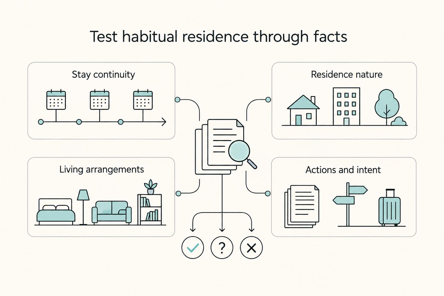 Test habitual residence through facts: Stay continuity, Residence nature, Living arrangements, and Actions and intent.