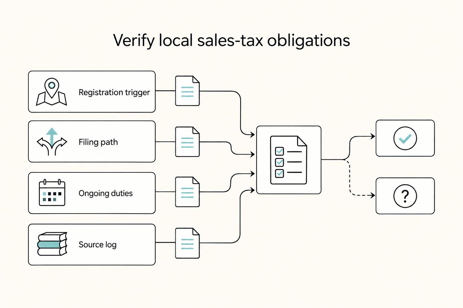 Verify local sales-tax obligations: Registration trigger, Filing path, Ongoing duties, and Source log.