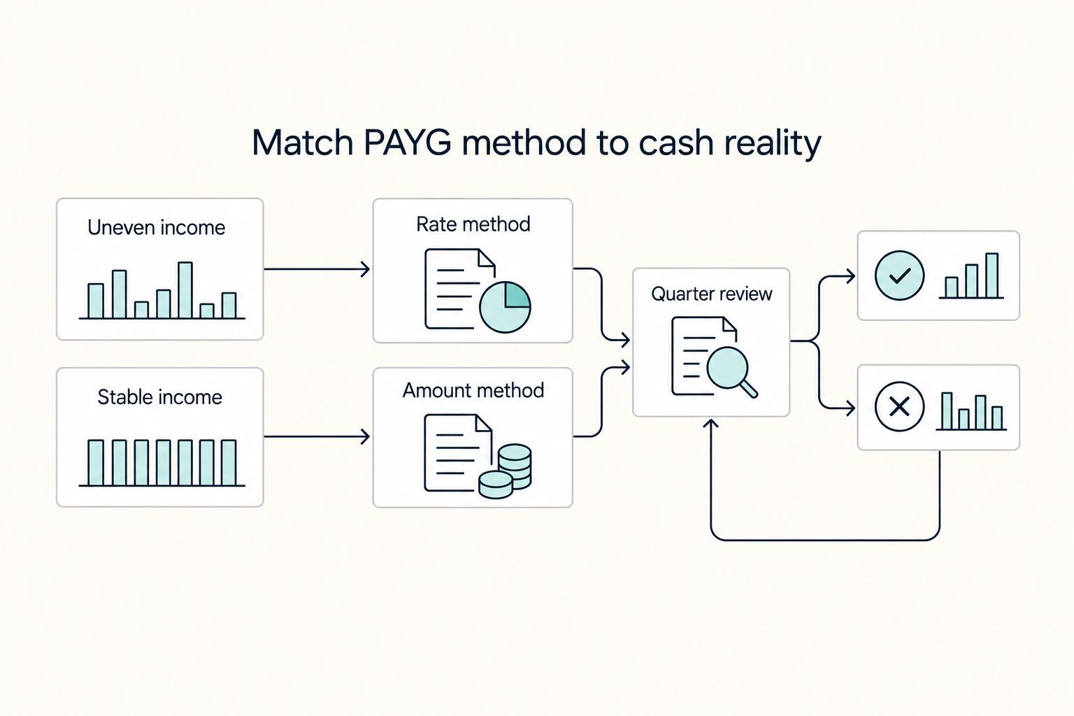 Match PAYG method to cash reality: Uneven income, Stable income, Rate method, Amount method, and Quarter review.