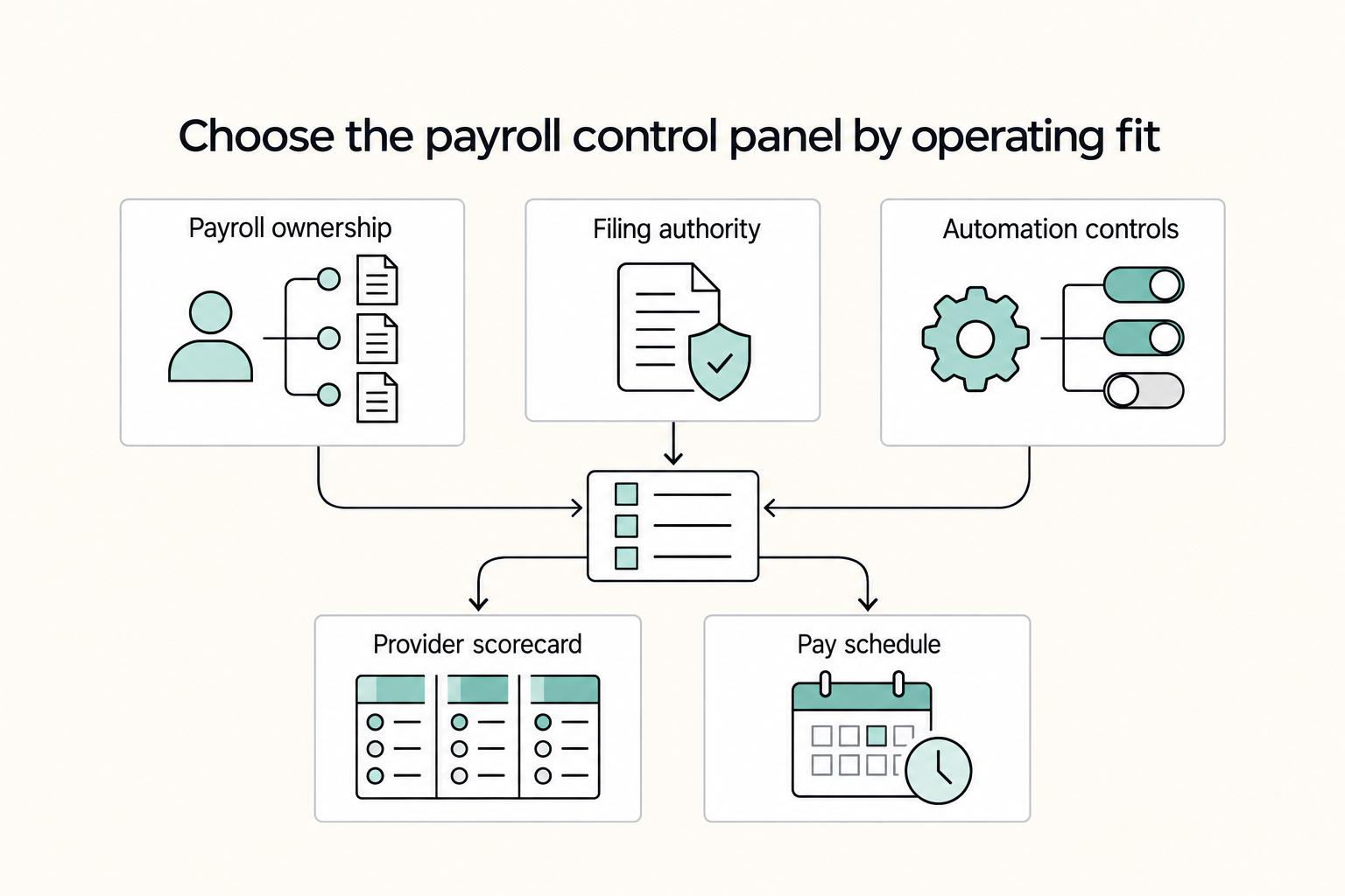 Choose the payroll control panel by operating fit: Payroll ownership, Filing authority, Automation controls, Provider scorecard, and Pay schedule.