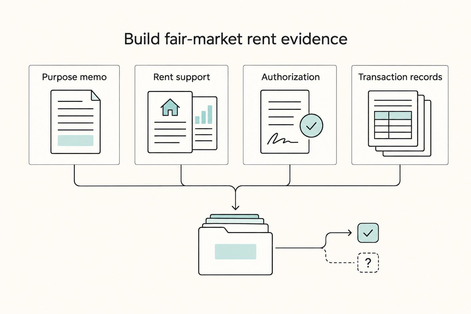 Build fair-market rent evidence: Purpose memo, Rent support, Authorization, and Transaction records.