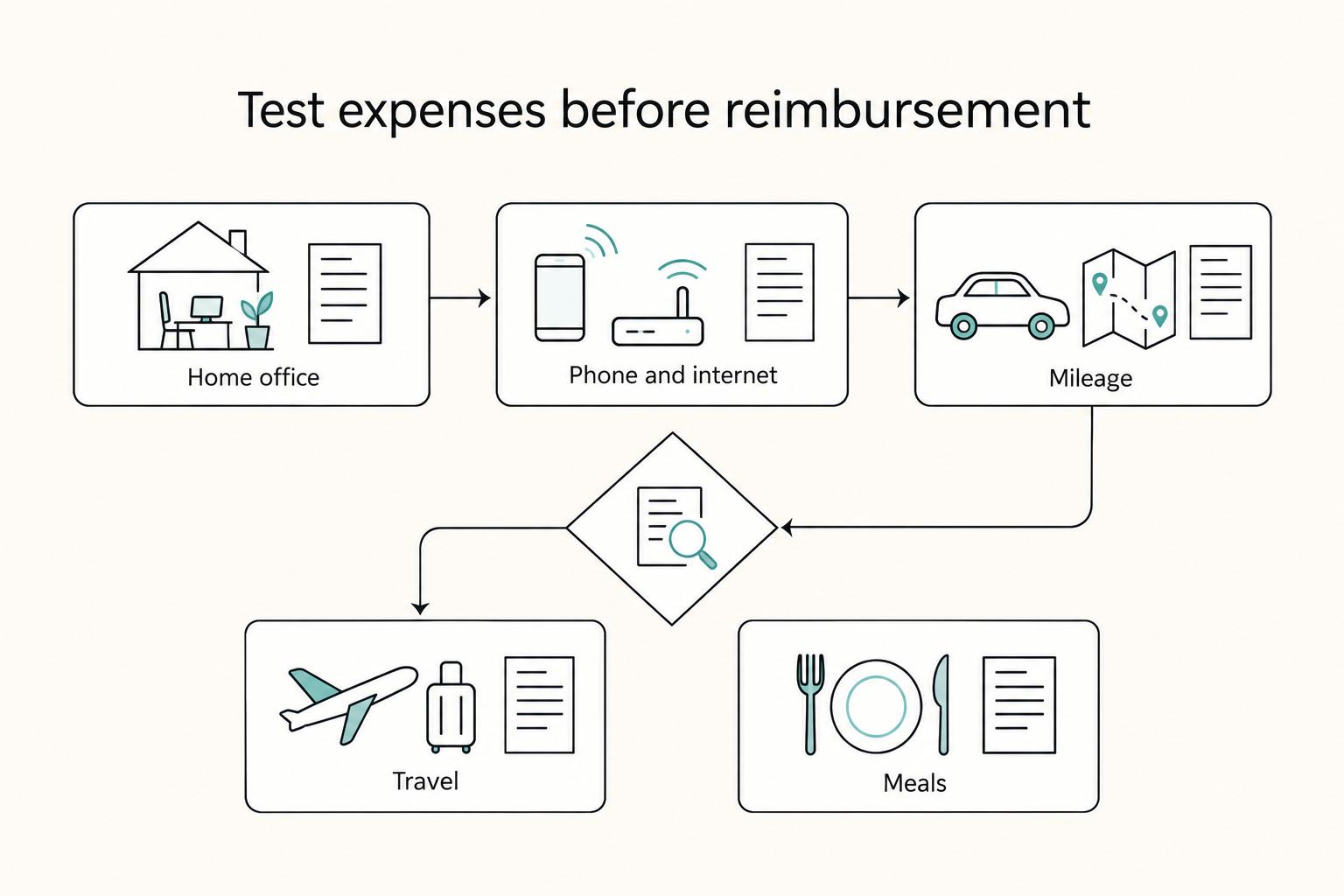 How to Run an S-Corp Accountable Plan With Defensible Records