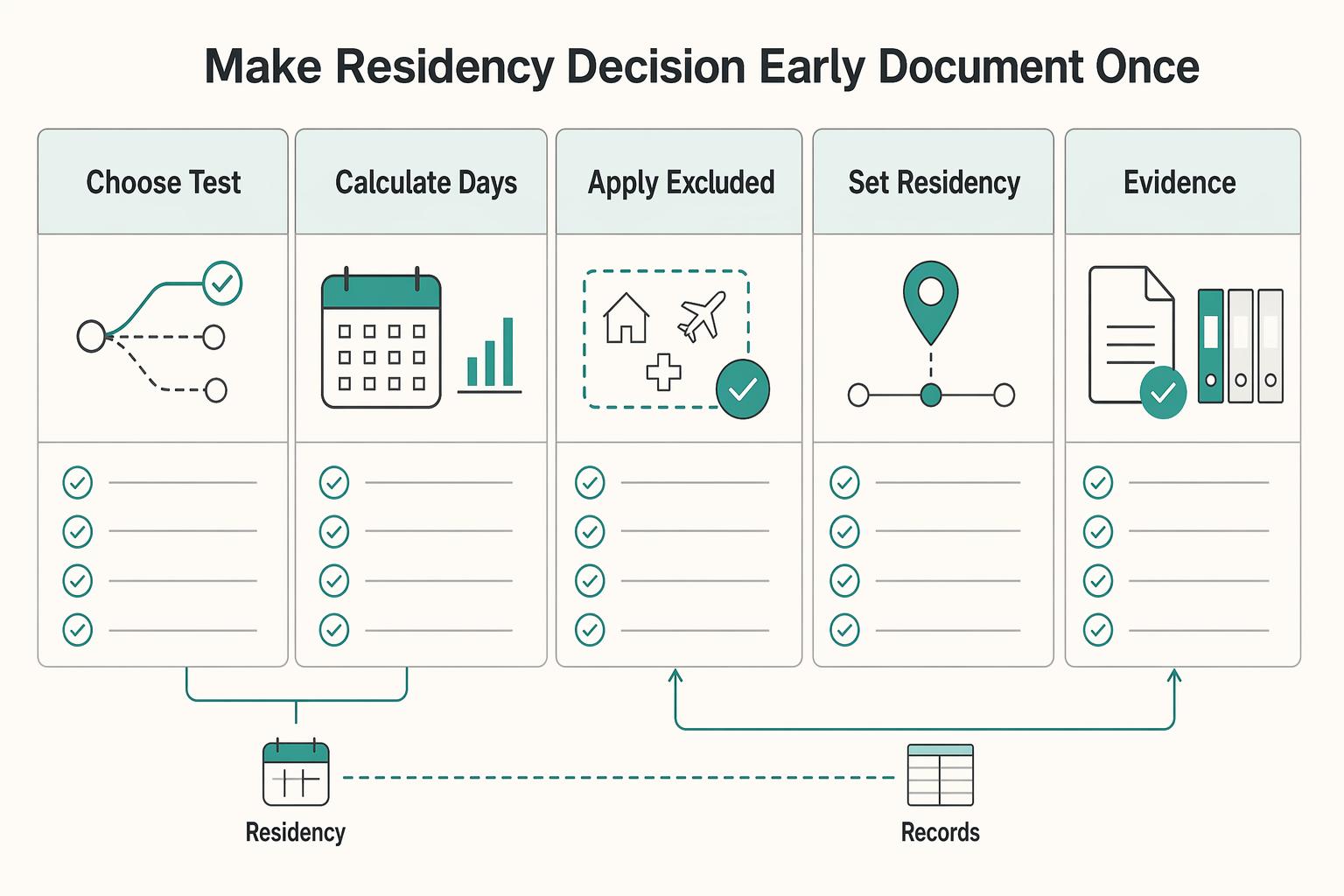 How to Make a Defensible US Tax Residency Call Under the Look-Back Rule