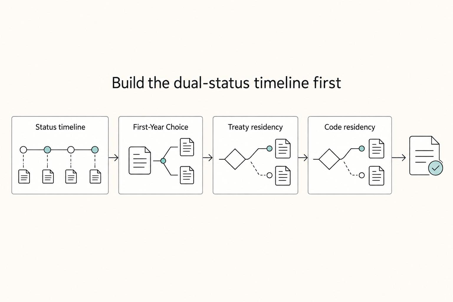 Filing a Dual-Status Alien Tax Return Without Mismatched Forms