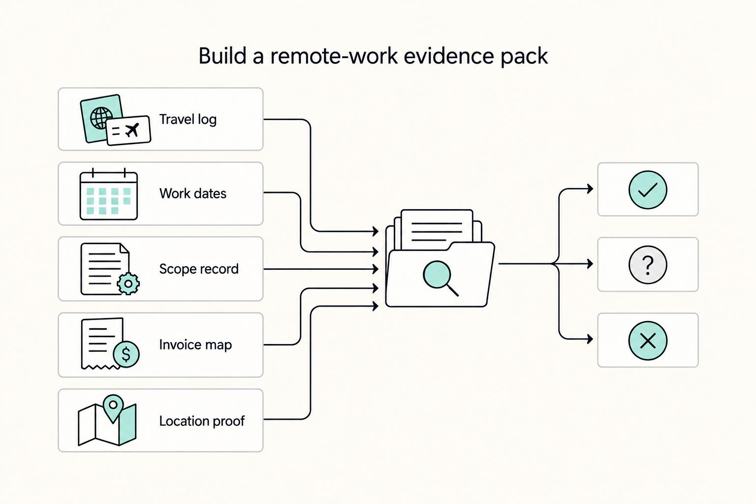 Build a remote-work evidence pack: Travel log, Work dates, Scope record, Invoice map, and Location proof.