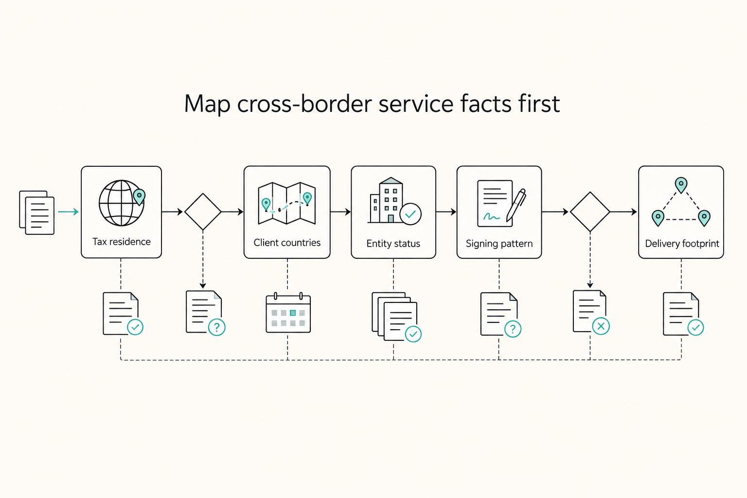 Map cross-border service facts first: Tax residence, Client countries, Entity status, Signing pattern, and Delivery footprint.